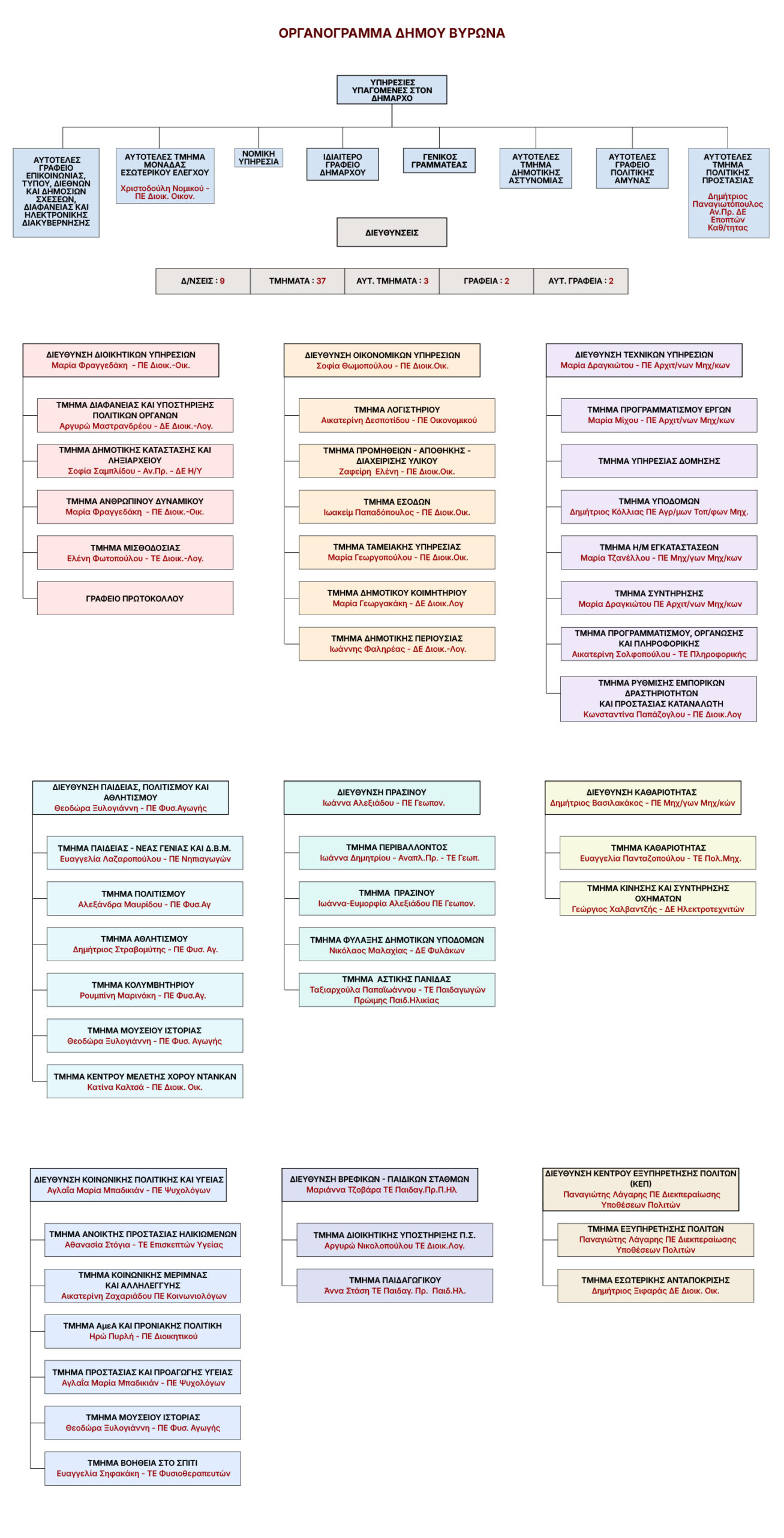Οργανόγραμμα Δήμου Βύρωνα